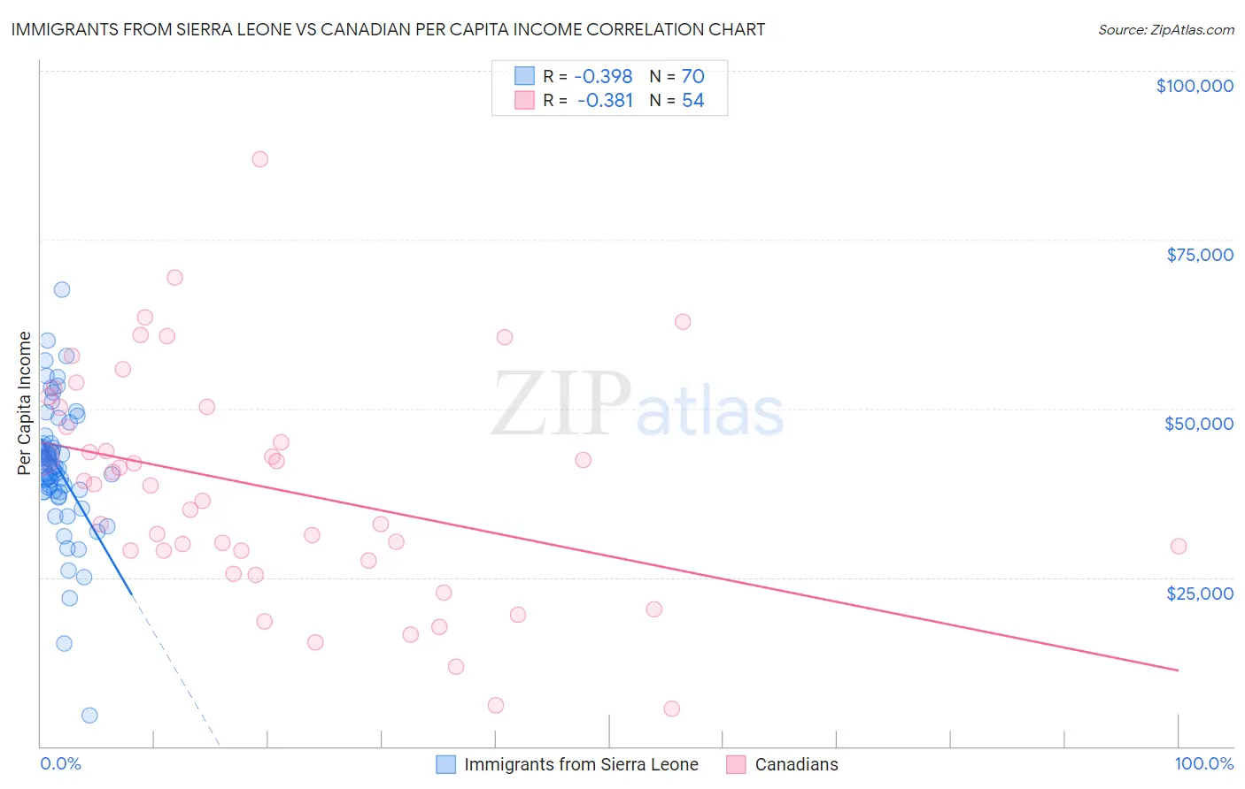 Immigrants from Sierra Leone vs Canadian Per Capita Income