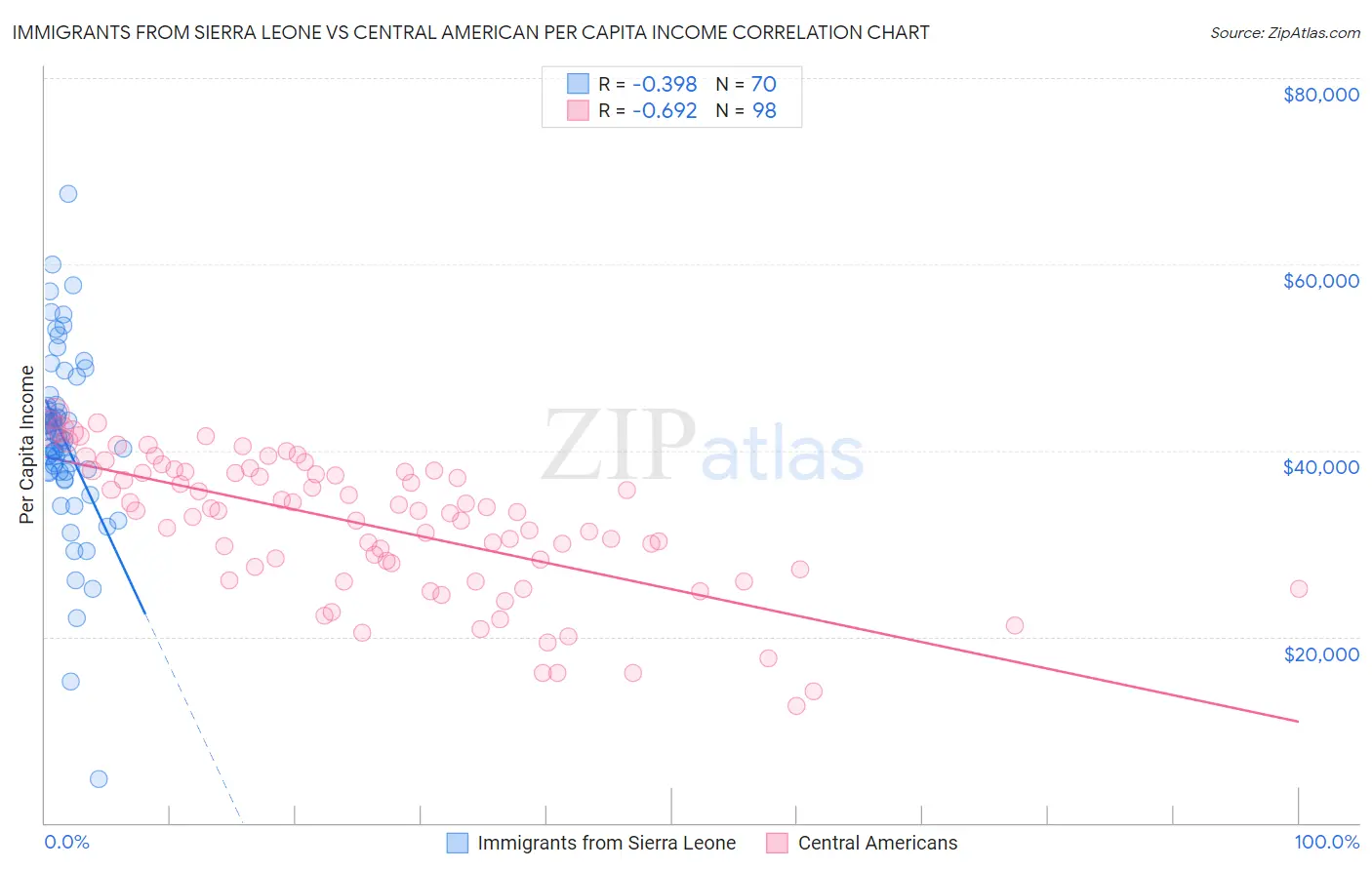 Immigrants from Sierra Leone vs Central American Per Capita Income