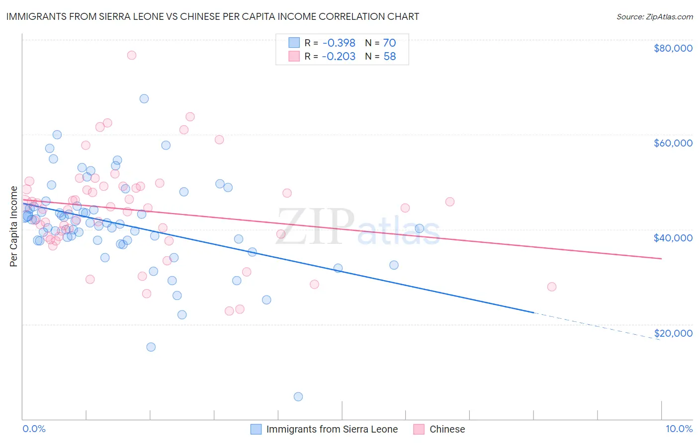 Immigrants from Sierra Leone vs Chinese Per Capita Income