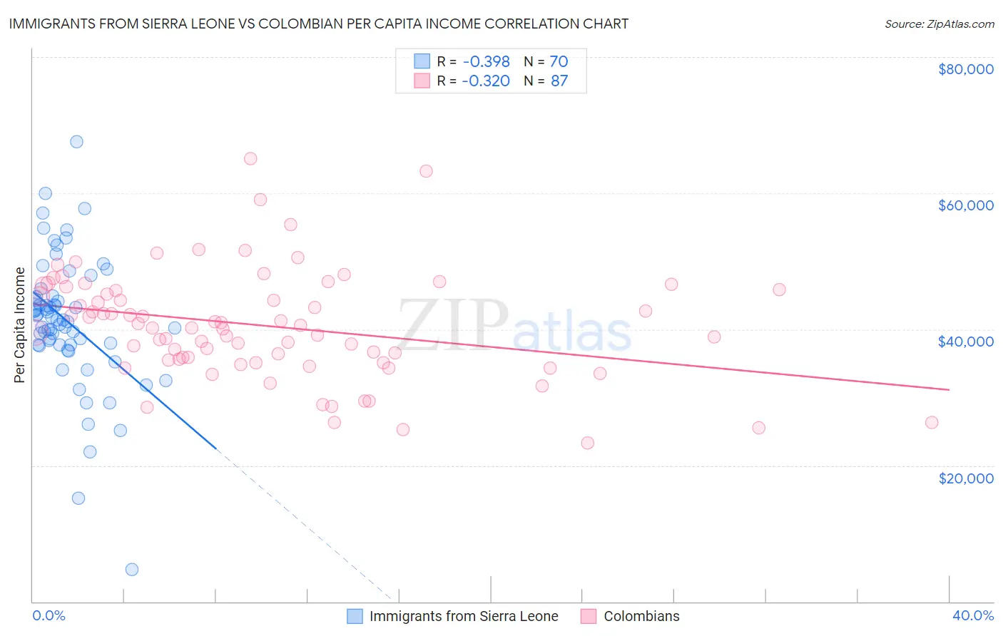 Immigrants from Sierra Leone vs Colombian Per Capita Income