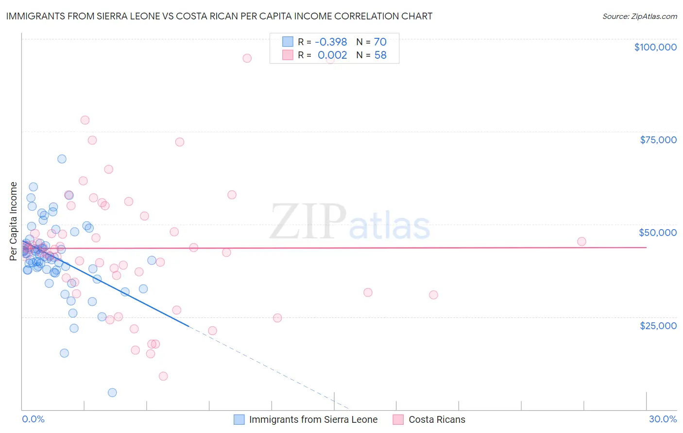 Immigrants from Sierra Leone vs Costa Rican Per Capita Income