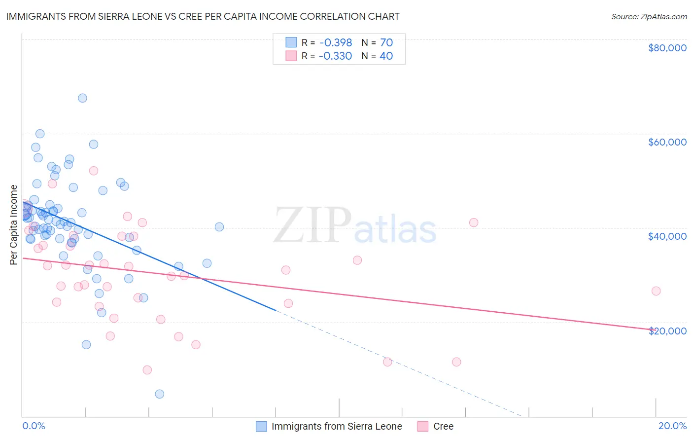 Immigrants from Sierra Leone vs Cree Per Capita Income