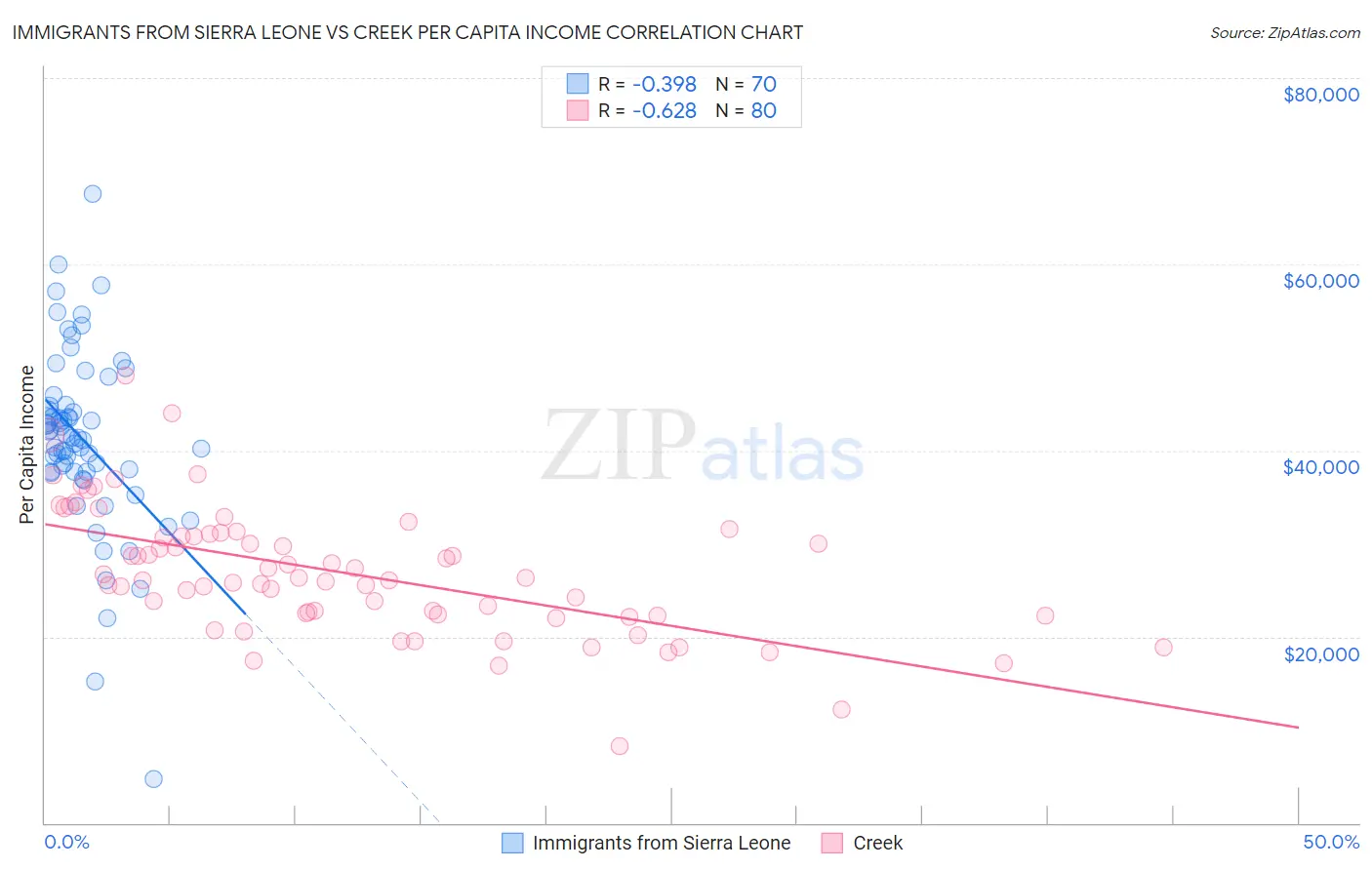 Immigrants from Sierra Leone vs Creek Per Capita Income