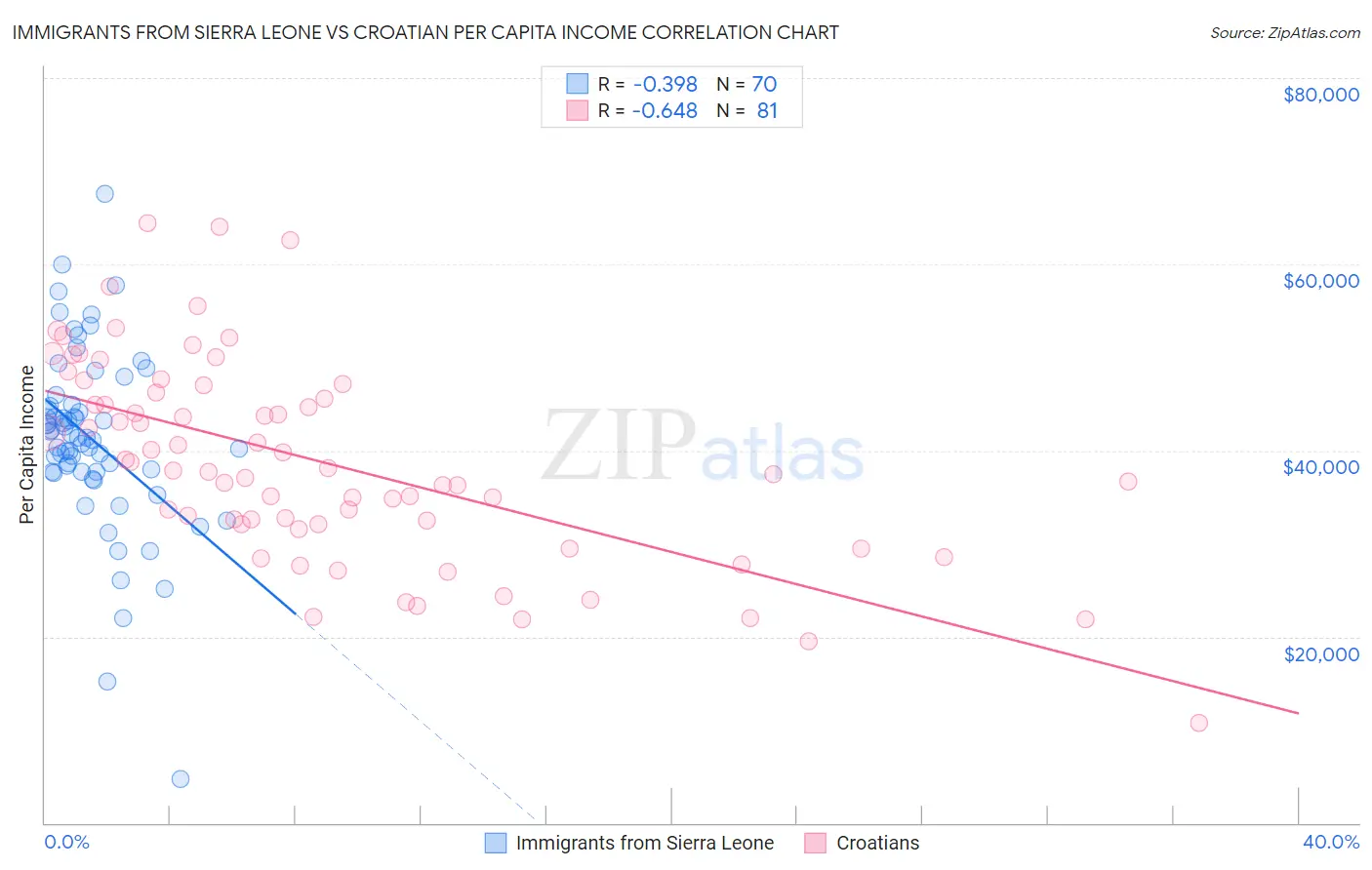 Immigrants from Sierra Leone vs Croatian Per Capita Income