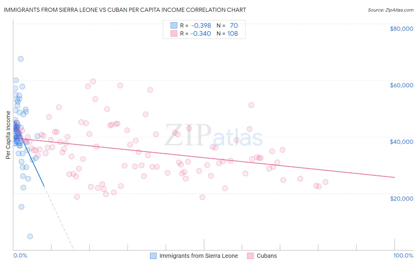 Immigrants from Sierra Leone vs Cuban Per Capita Income