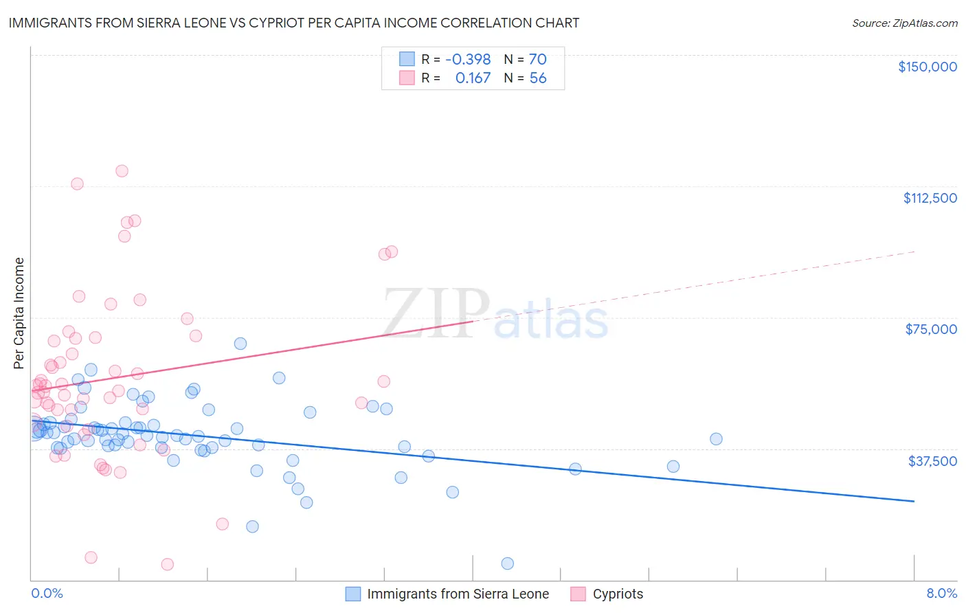 Immigrants from Sierra Leone vs Cypriot Per Capita Income