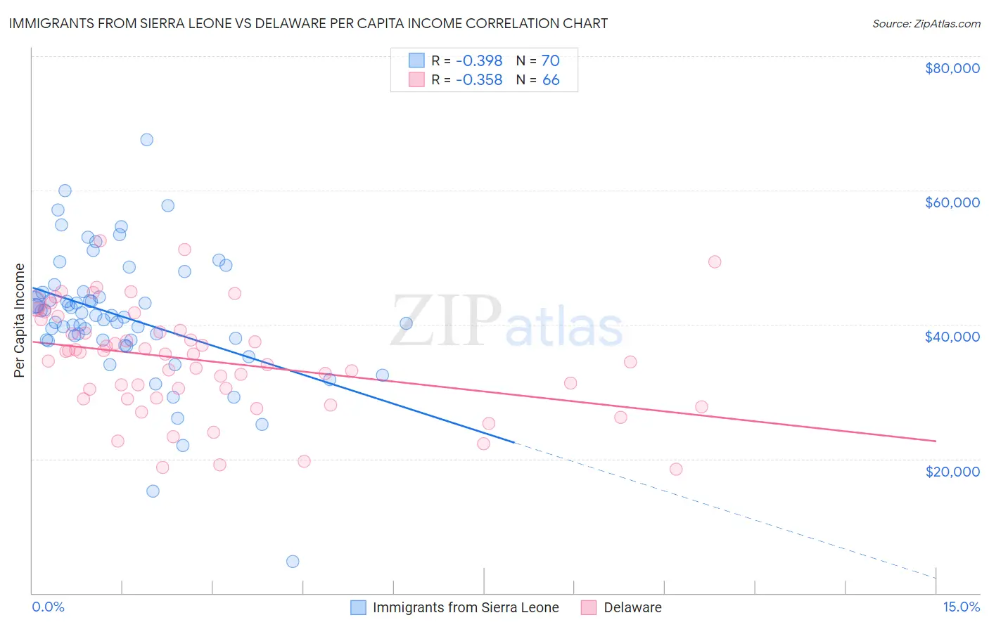 Immigrants from Sierra Leone vs Delaware Per Capita Income