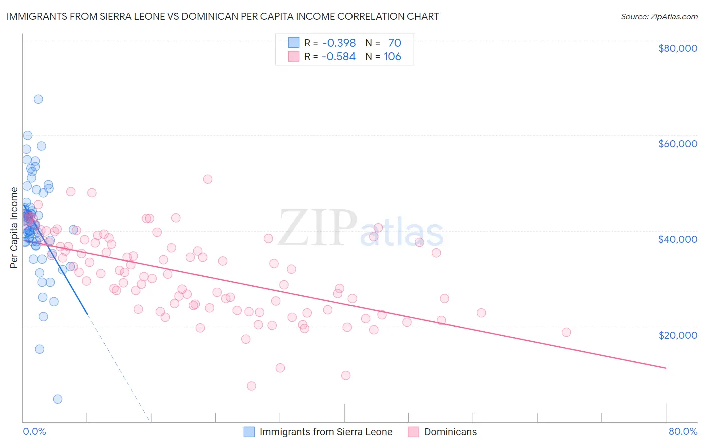 Immigrants from Sierra Leone vs Dominican Per Capita Income