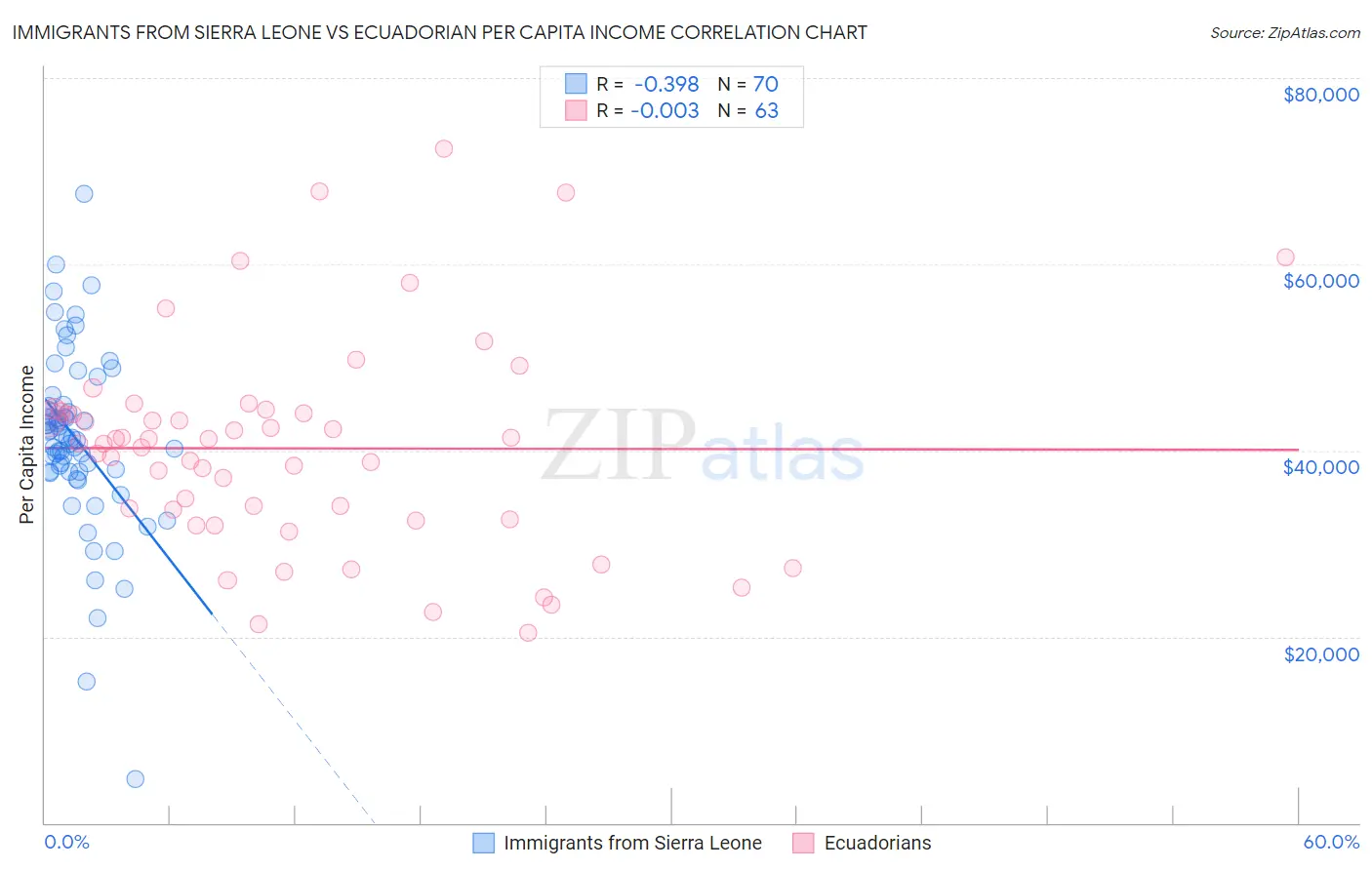 Immigrants from Sierra Leone vs Ecuadorian Per Capita Income
