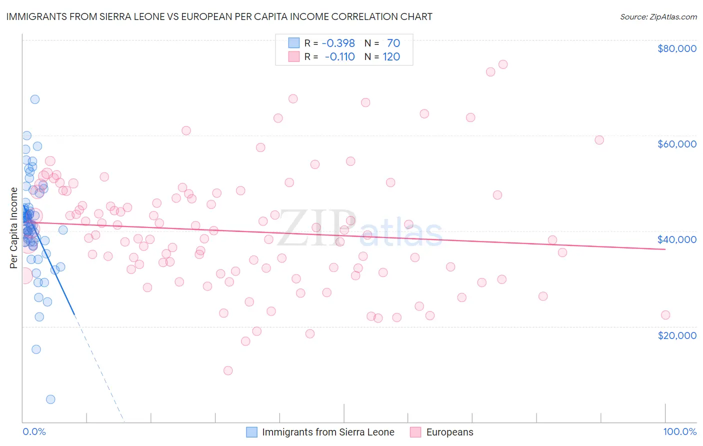 Immigrants from Sierra Leone vs European Per Capita Income