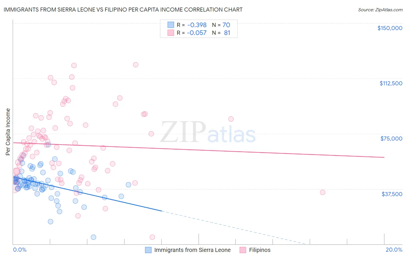 Immigrants from Sierra Leone vs Filipino Per Capita Income