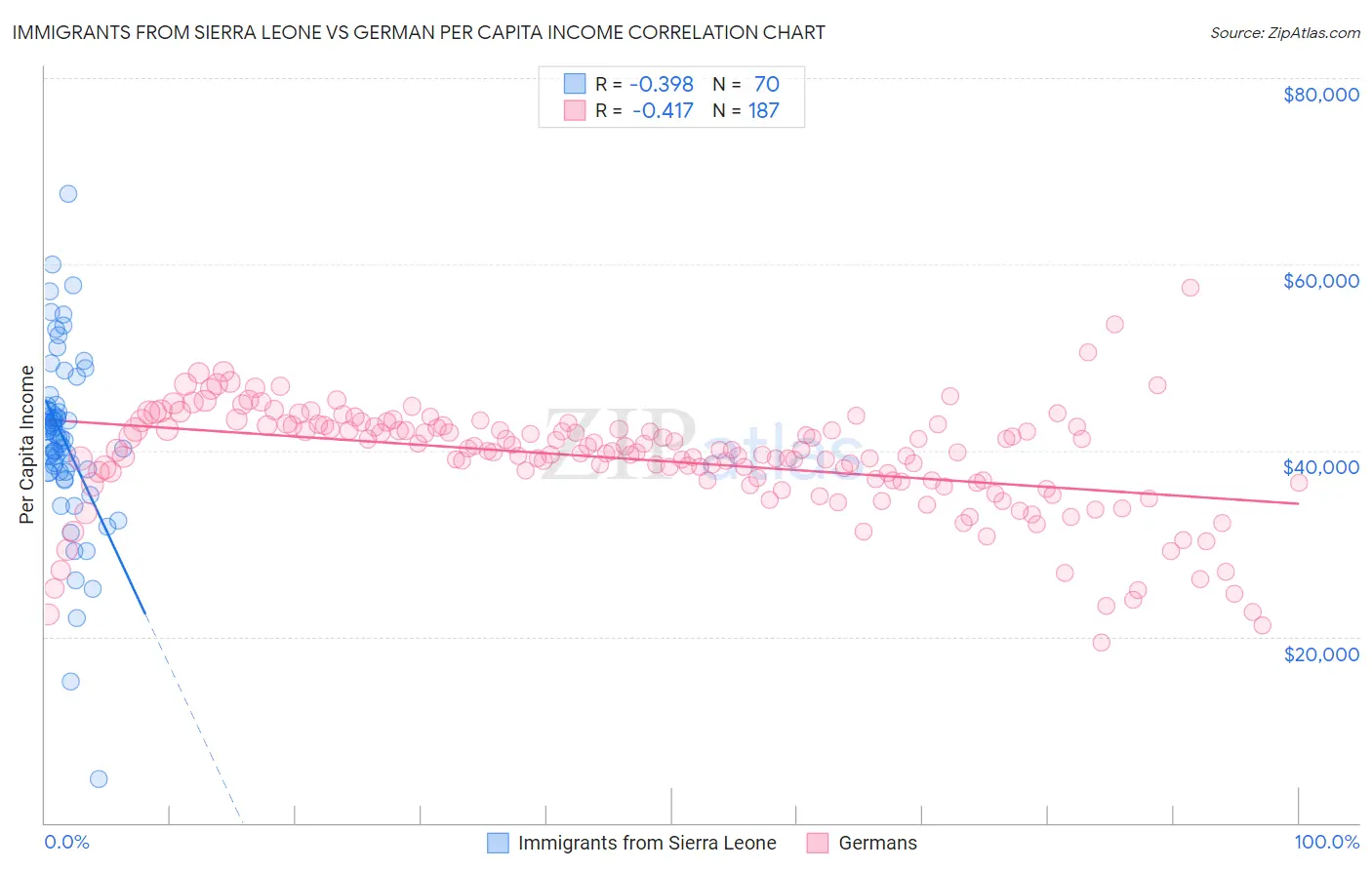 Immigrants from Sierra Leone vs German Per Capita Income