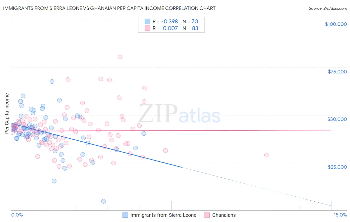 Immigrants from Sierra Leone vs Ghanaian Per Capita Income