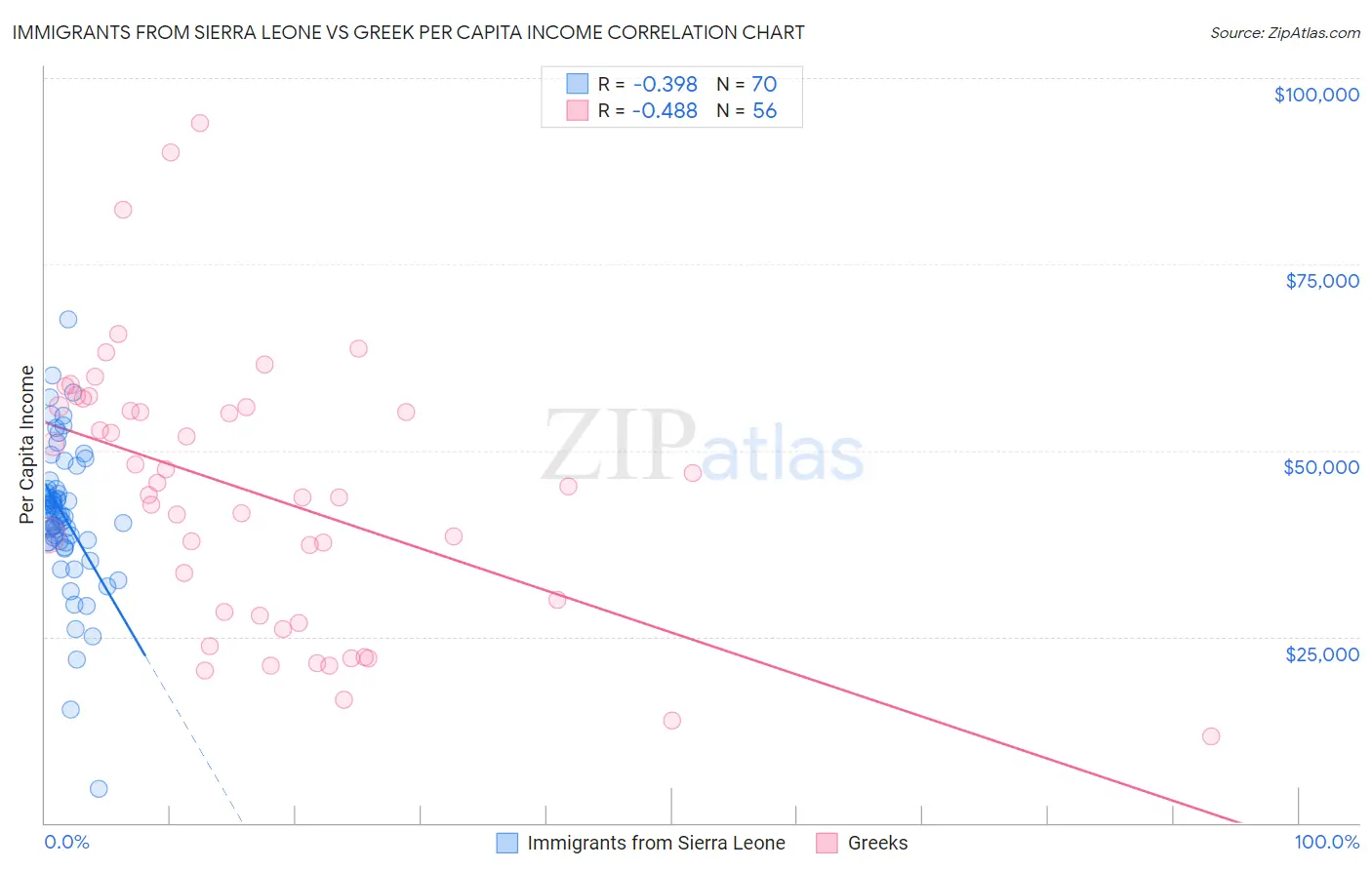 Immigrants from Sierra Leone vs Greek Per Capita Income