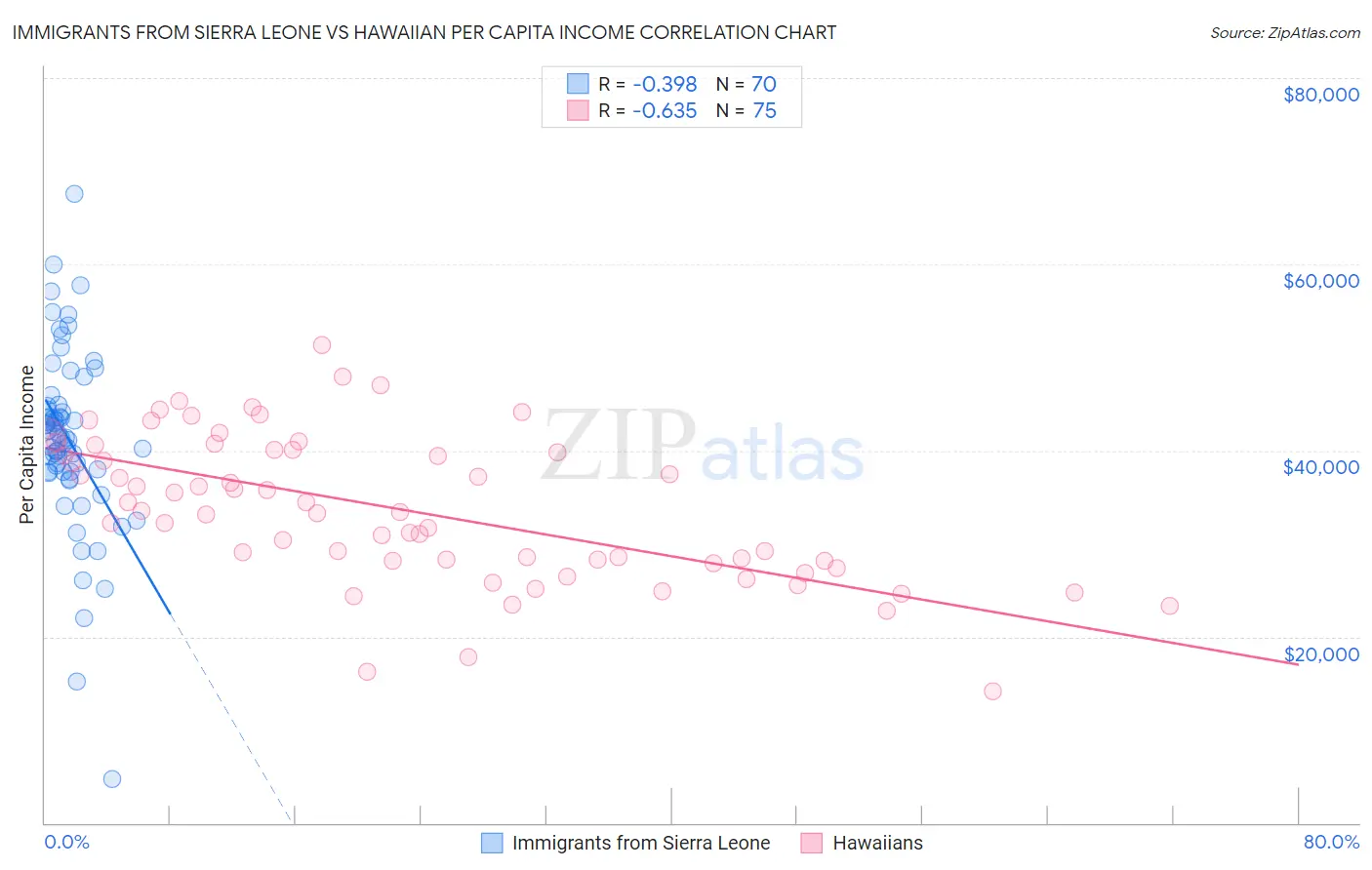 Immigrants from Sierra Leone vs Hawaiian Per Capita Income