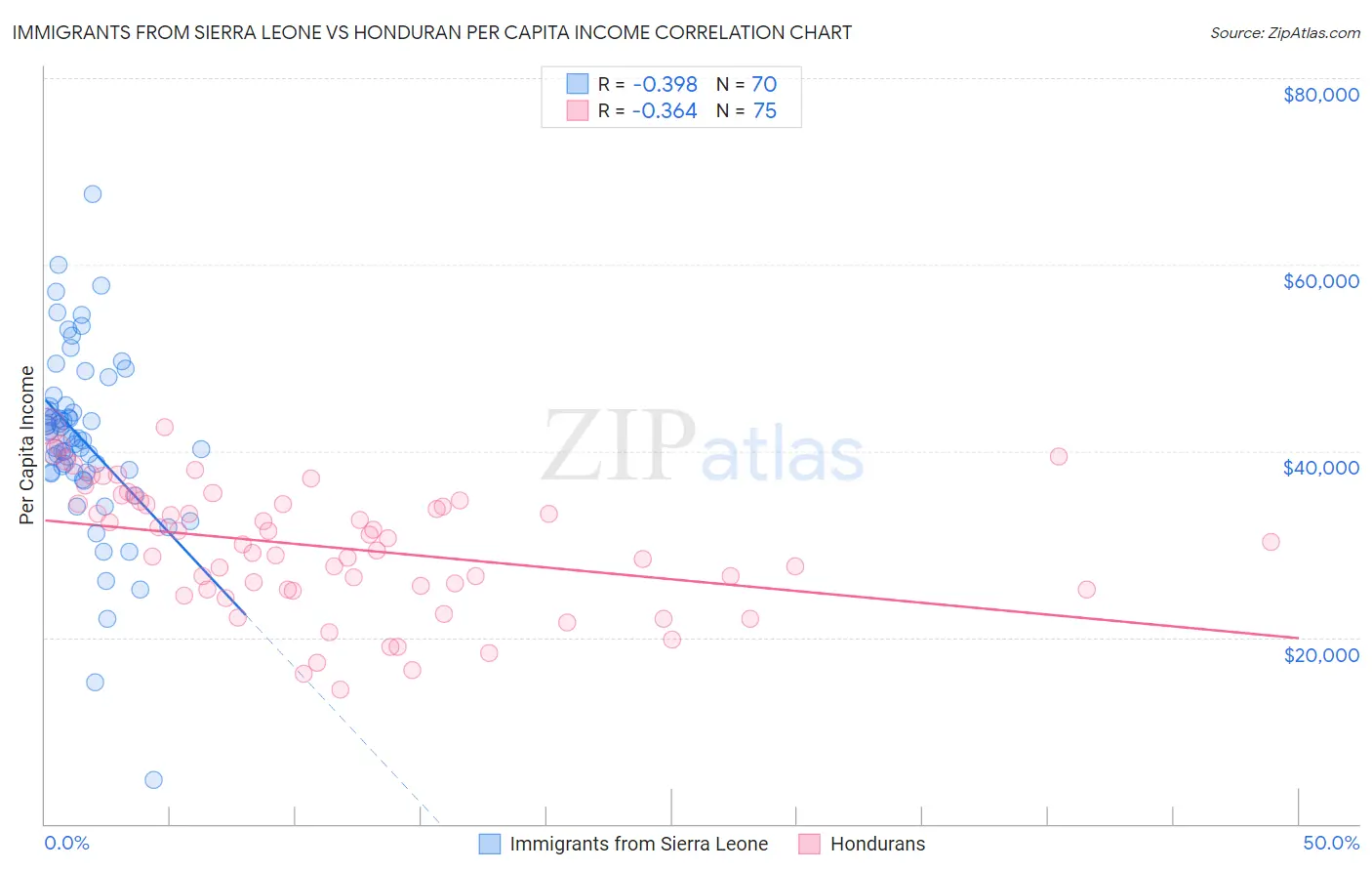 Immigrants from Sierra Leone vs Honduran Per Capita Income