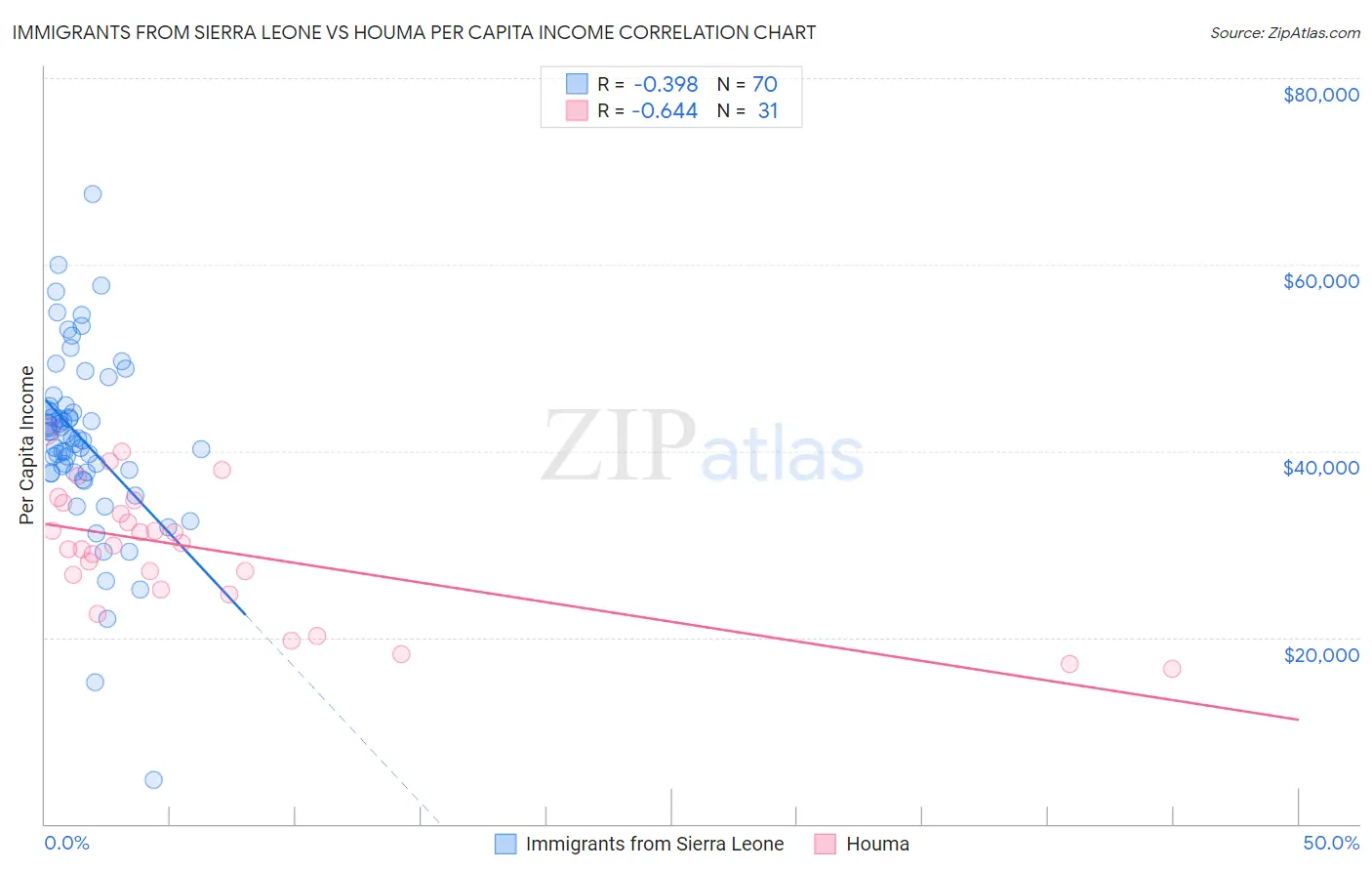 Immigrants from Sierra Leone vs Houma Per Capita Income