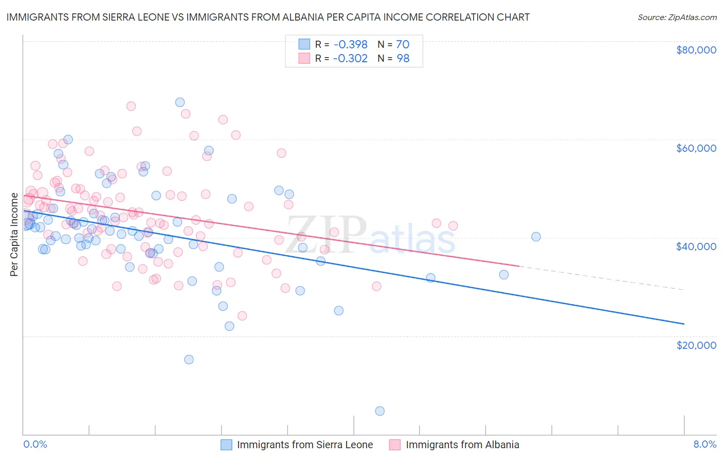 Immigrants from Sierra Leone vs Immigrants from Albania Per Capita Income