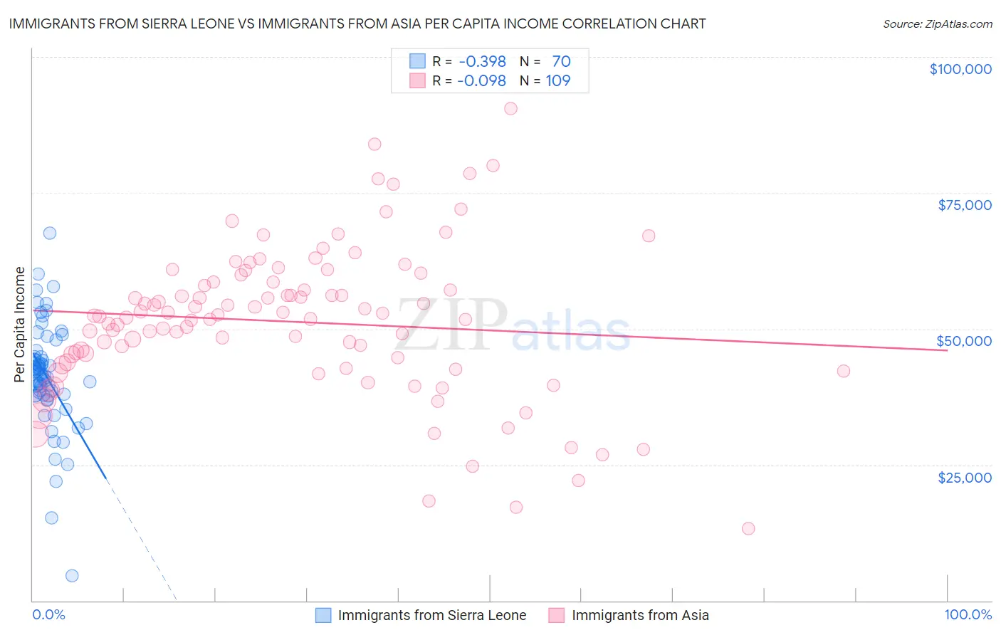 Immigrants from Sierra Leone vs Immigrants from Asia Per Capita Income