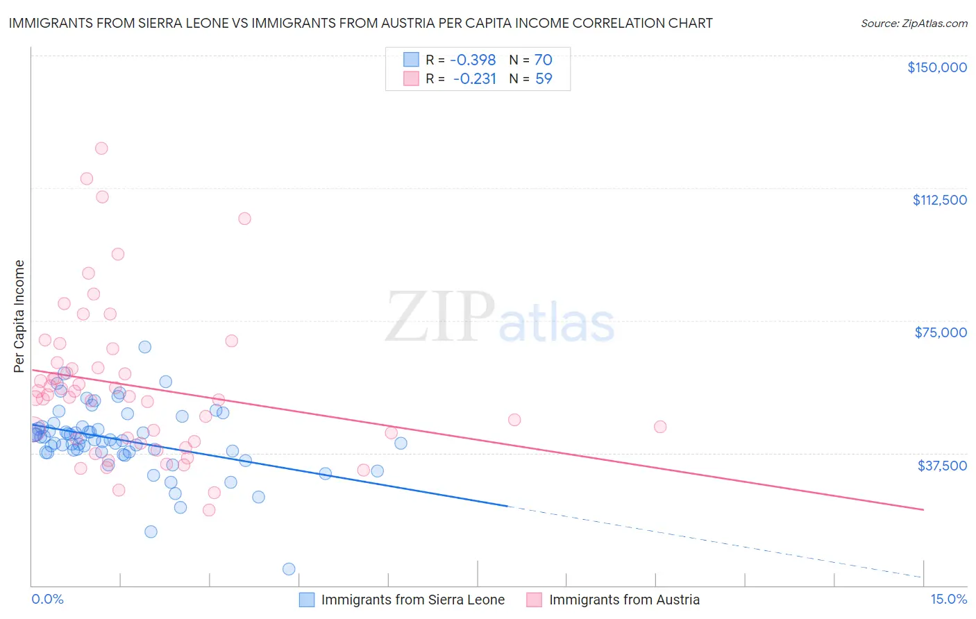 Immigrants from Sierra Leone vs Immigrants from Austria Per Capita Income