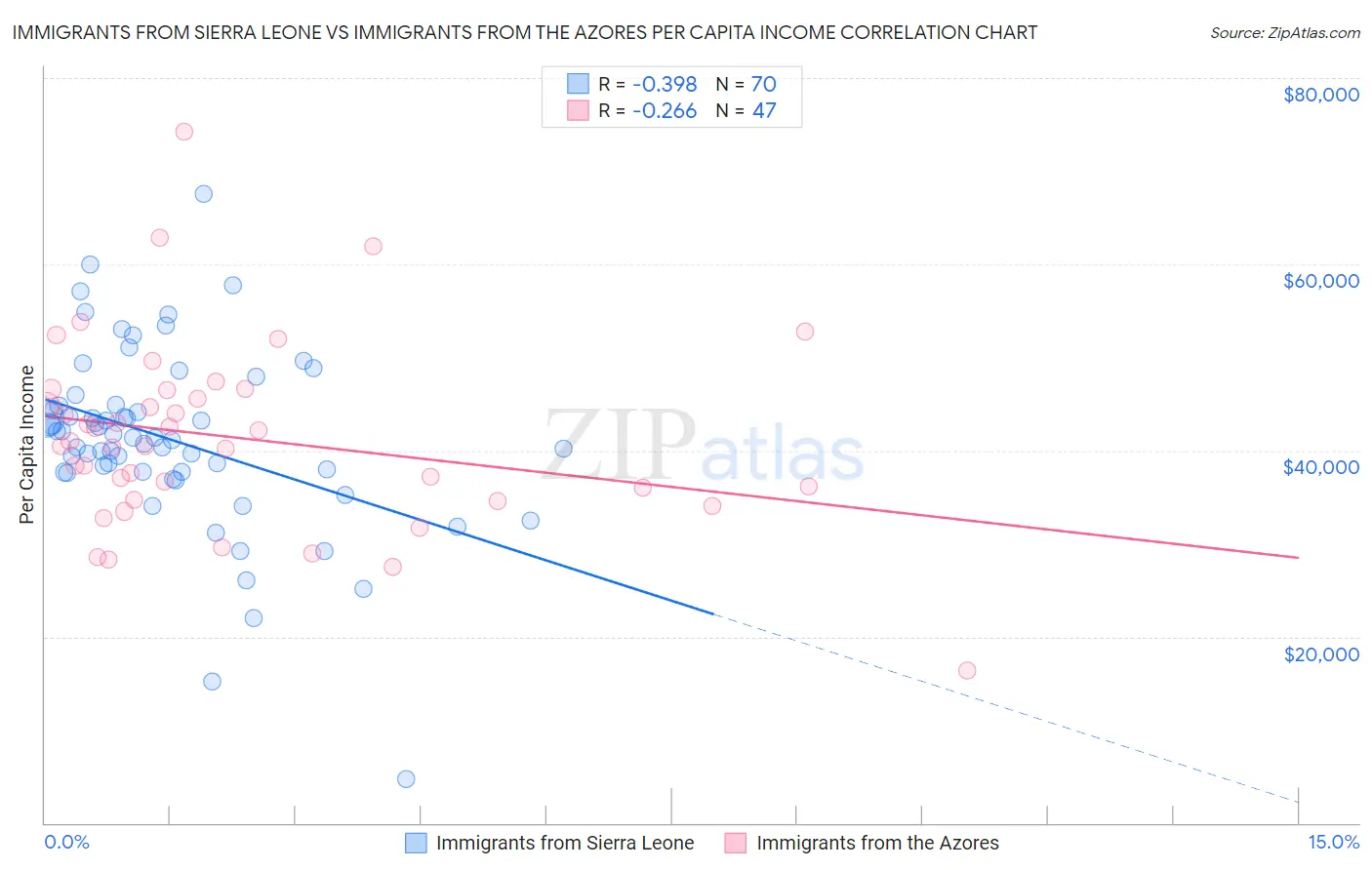 Immigrants from Sierra Leone vs Immigrants from the Azores Per Capita Income