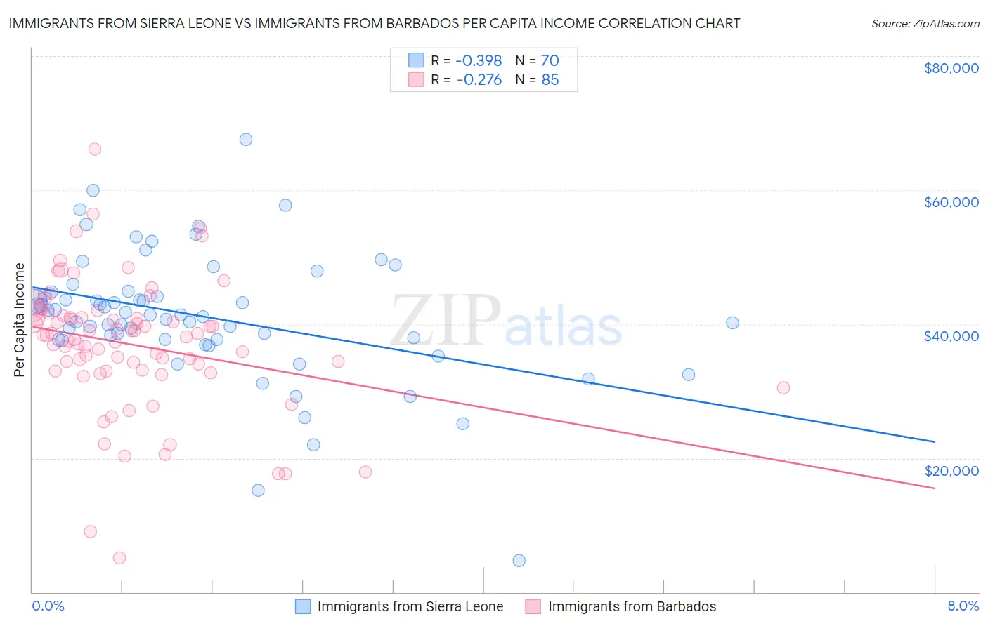 Immigrants from Sierra Leone vs Immigrants from Barbados Per Capita Income