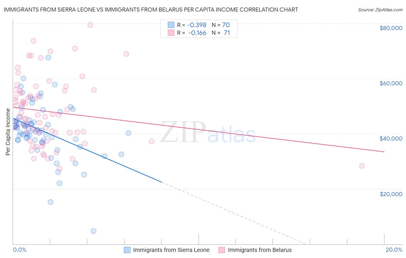 Immigrants from Sierra Leone vs Immigrants from Belarus Per Capita Income