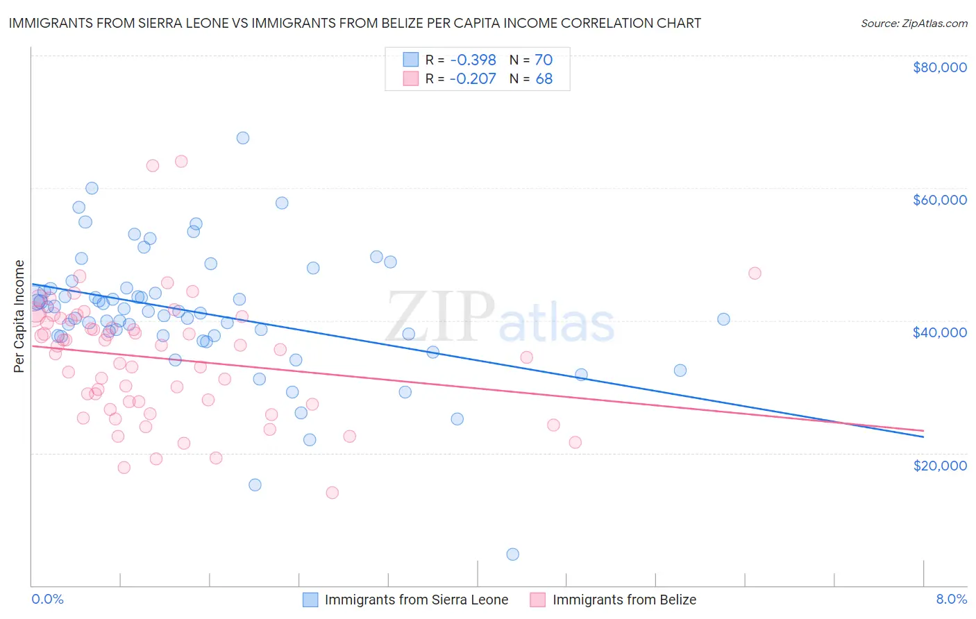 Immigrants from Sierra Leone vs Immigrants from Belize Per Capita Income