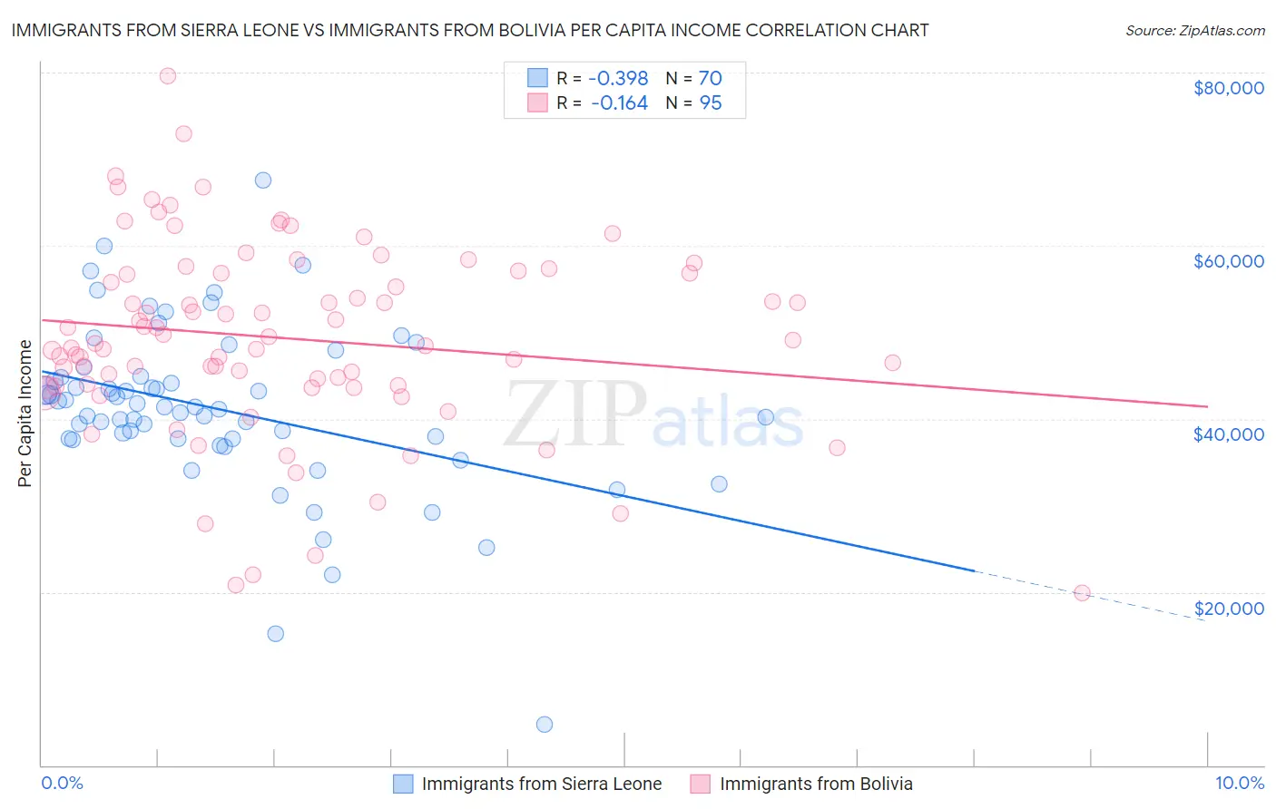 Immigrants from Sierra Leone vs Immigrants from Bolivia Per Capita Income