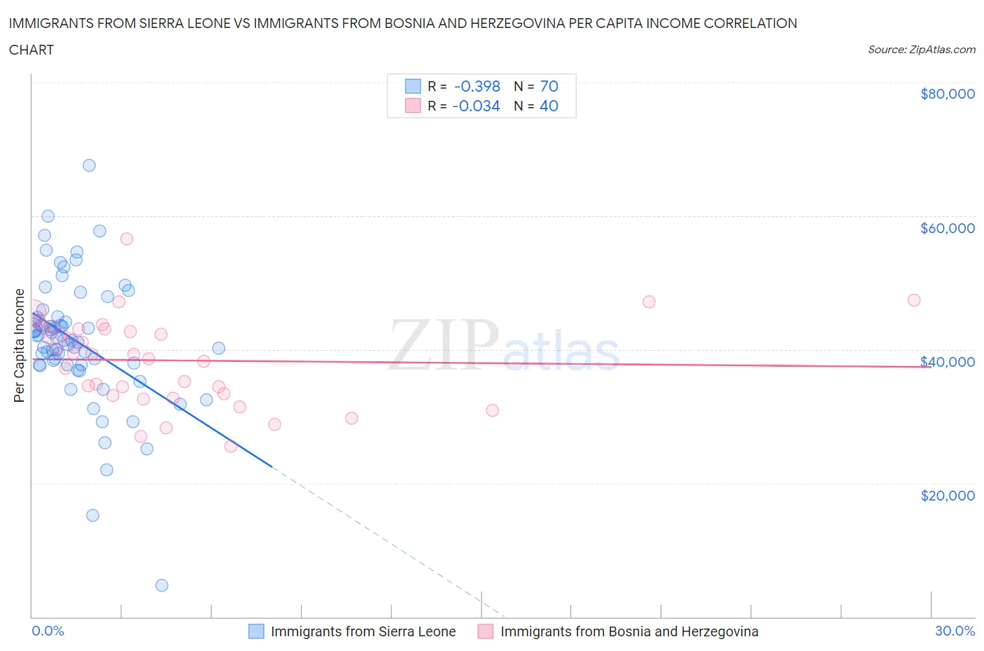Immigrants from Sierra Leone vs Immigrants from Bosnia and Herzegovina Per Capita Income