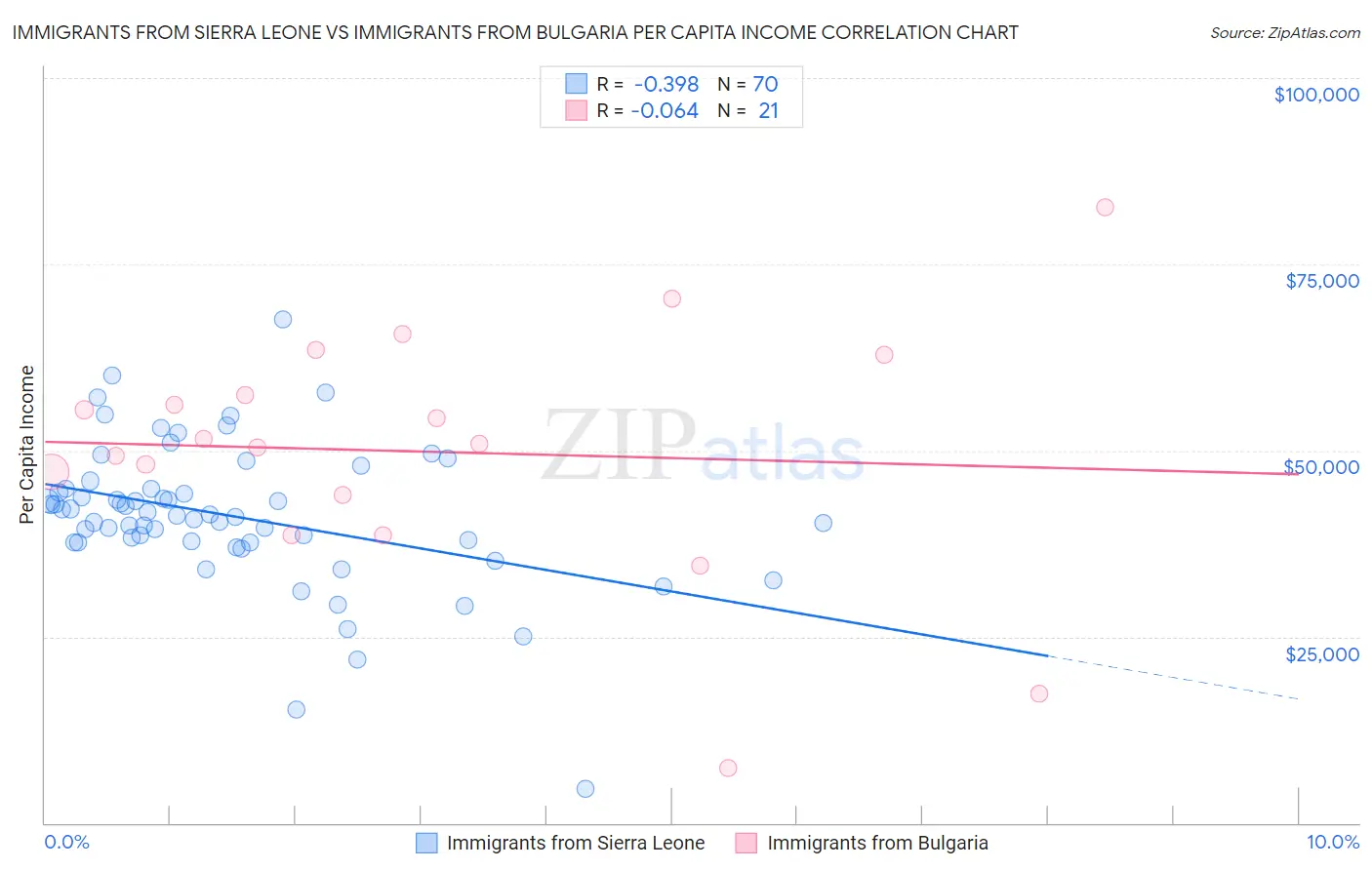 Immigrants from Sierra Leone vs Immigrants from Bulgaria Per Capita Income
