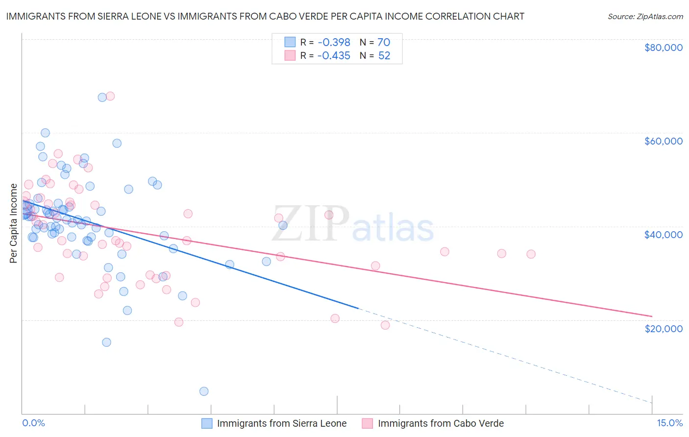 Immigrants from Sierra Leone vs Immigrants from Cabo Verde Per Capita Income