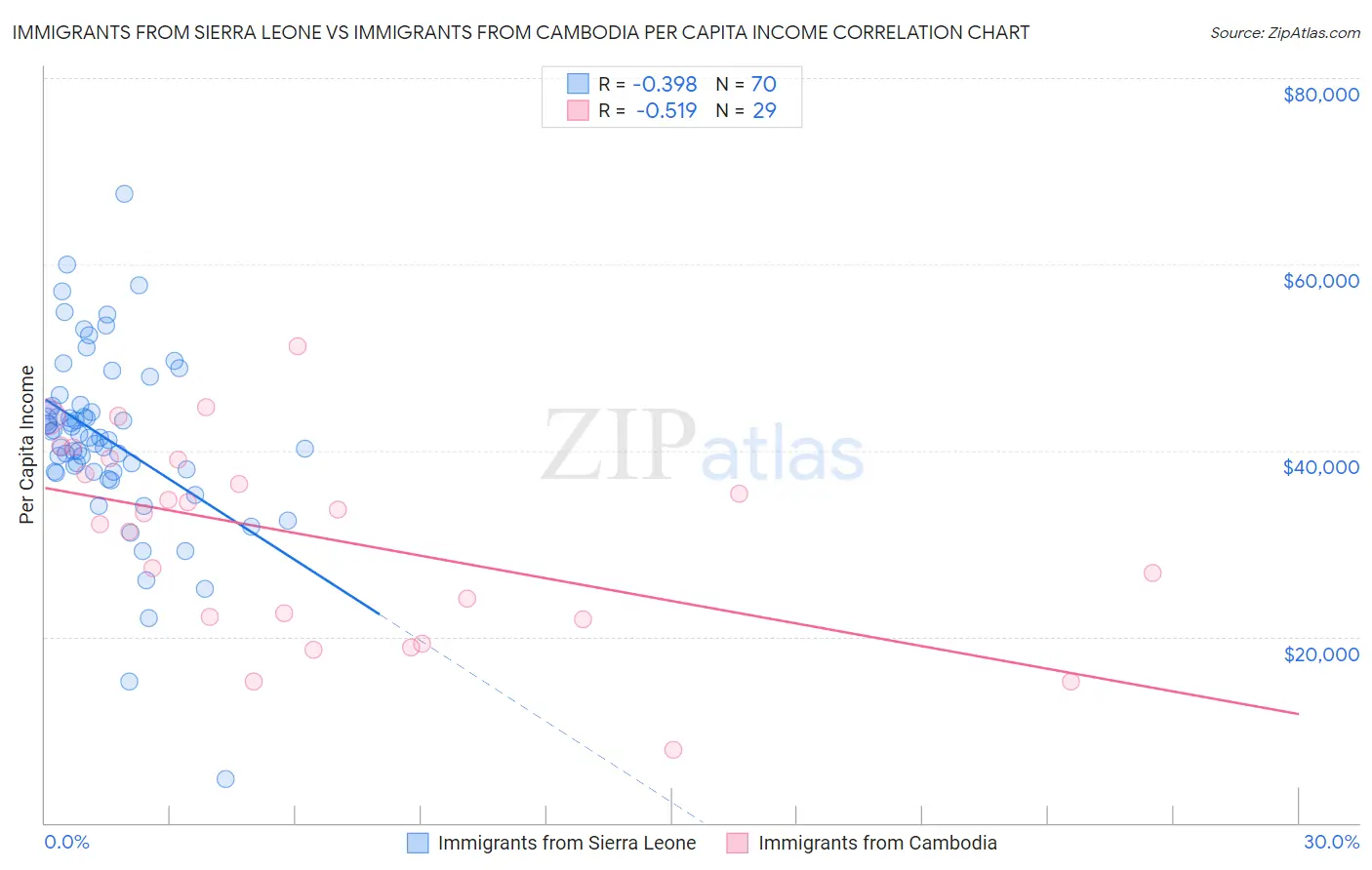 Immigrants from Sierra Leone vs Immigrants from Cambodia Per Capita Income
