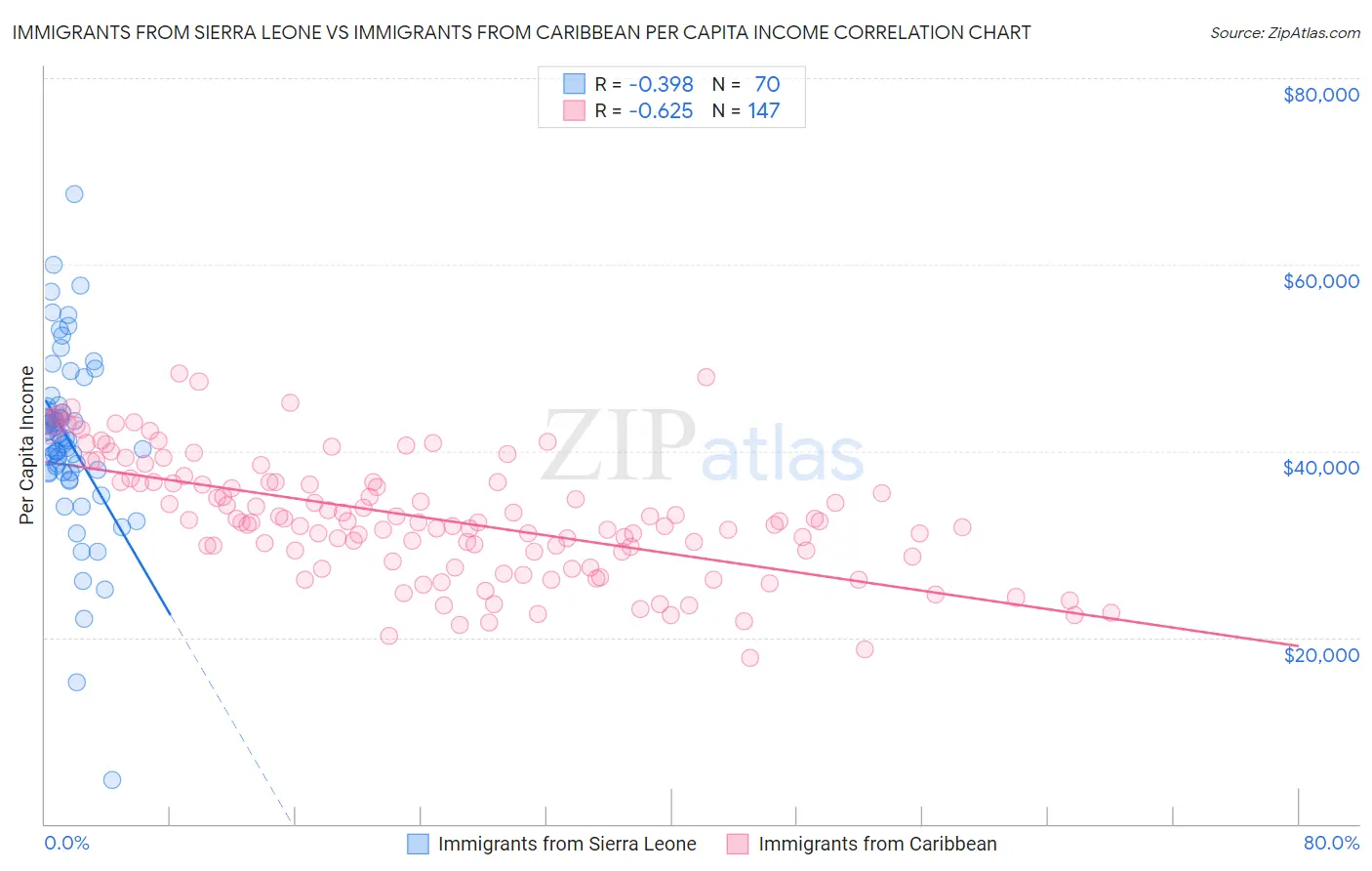 Immigrants from Sierra Leone vs Immigrants from Caribbean Per Capita Income