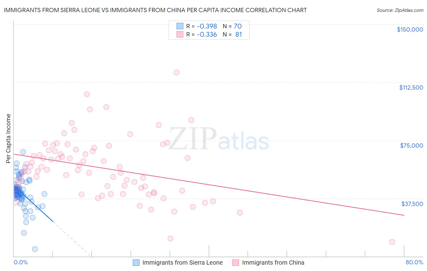Immigrants from Sierra Leone vs Immigrants from China Per Capita Income
