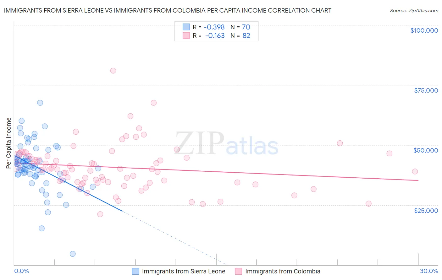 Immigrants from Sierra Leone vs Immigrants from Colombia Per Capita Income