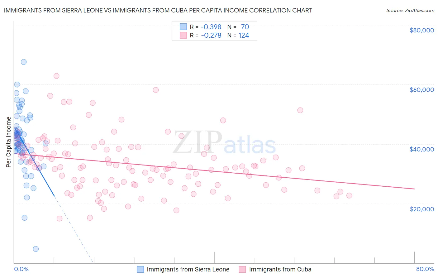 Immigrants from Sierra Leone vs Immigrants from Cuba Per Capita Income