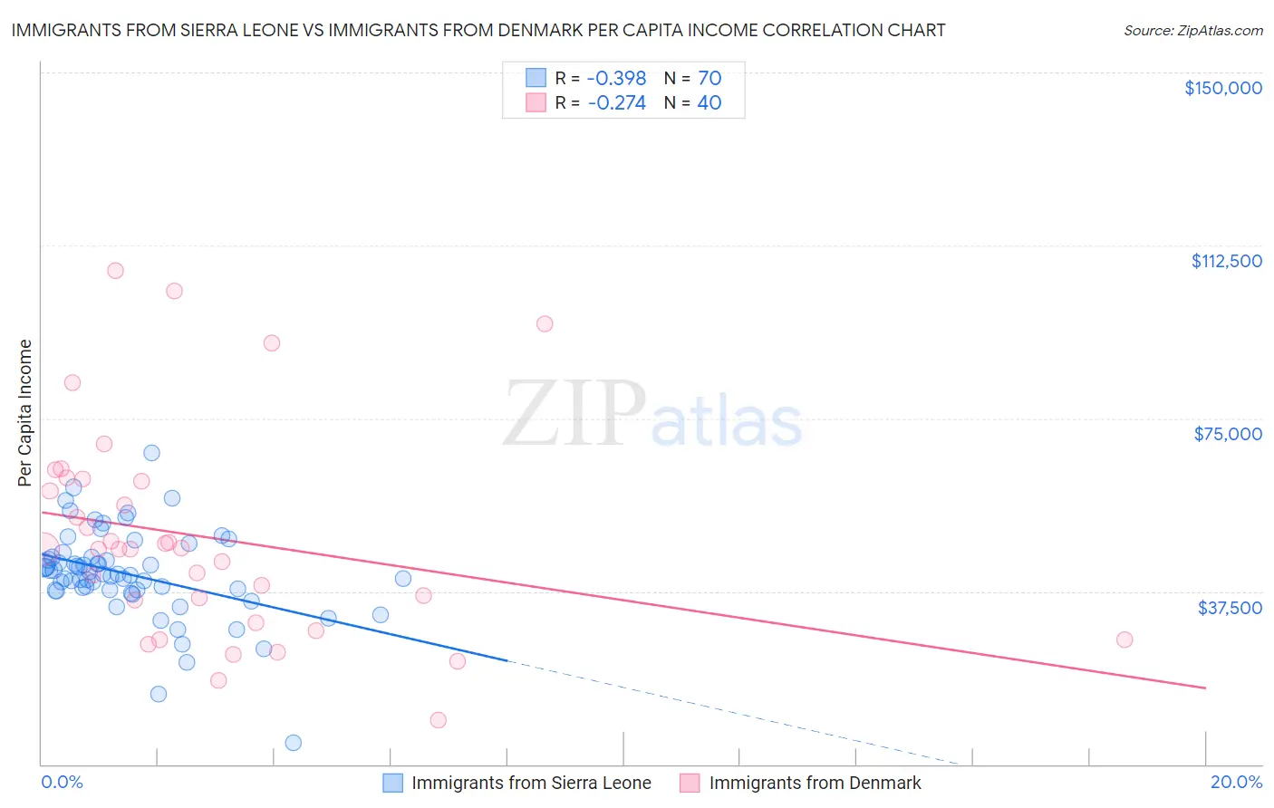 Immigrants from Sierra Leone vs Immigrants from Denmark Per Capita Income