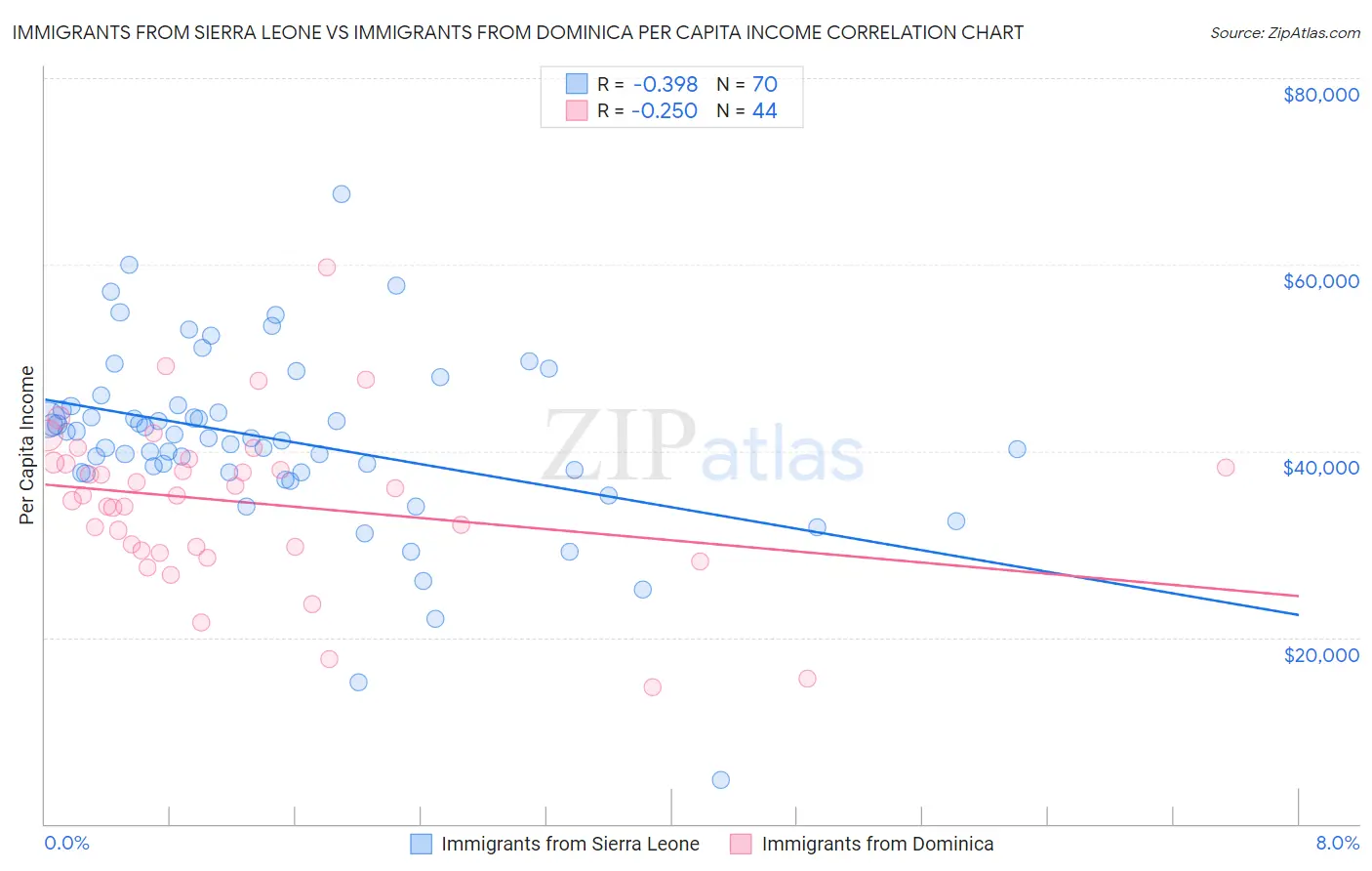 Immigrants from Sierra Leone vs Immigrants from Dominica Per Capita Income