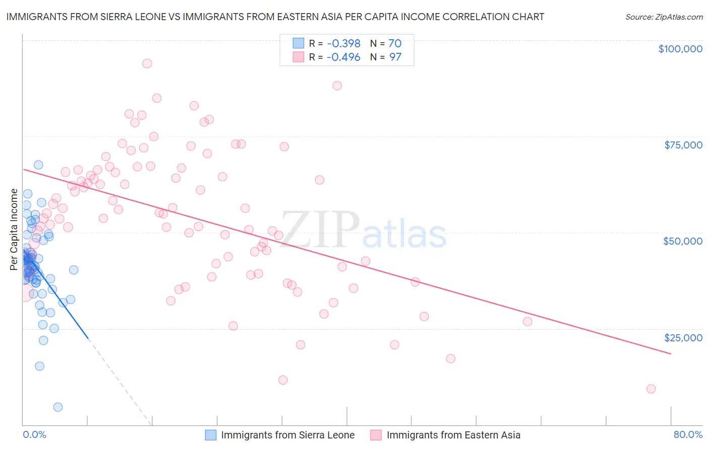 Immigrants from Sierra Leone vs Immigrants from Eastern Asia Per Capita Income