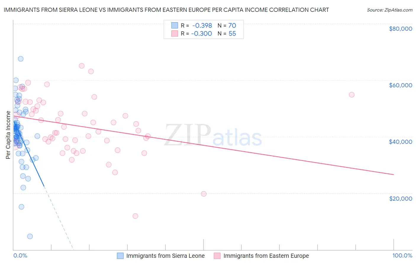 Immigrants from Sierra Leone vs Immigrants from Eastern Europe Per Capita Income