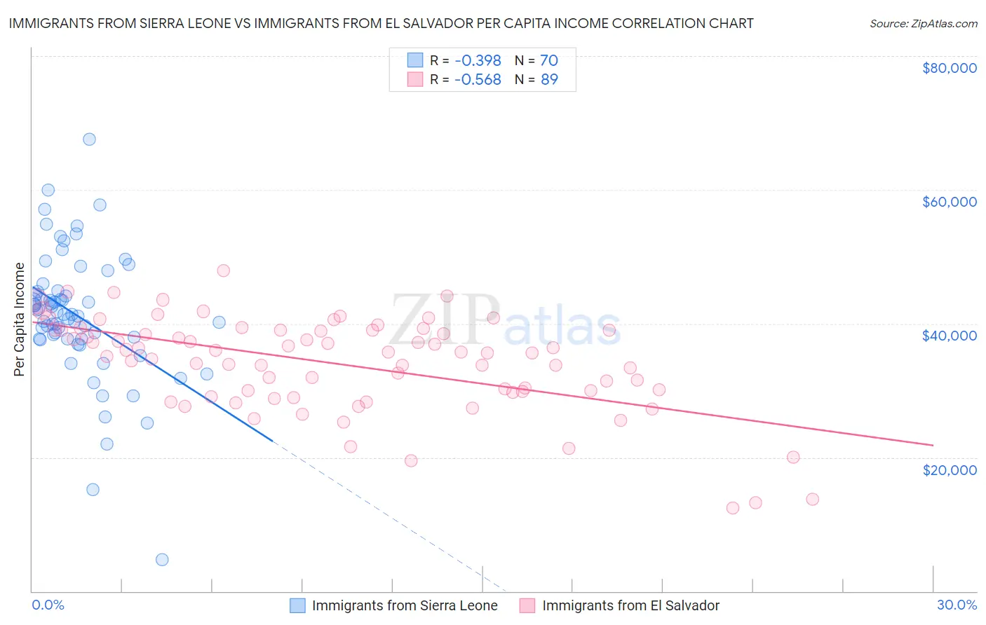 Immigrants from Sierra Leone vs Immigrants from El Salvador Per Capita Income