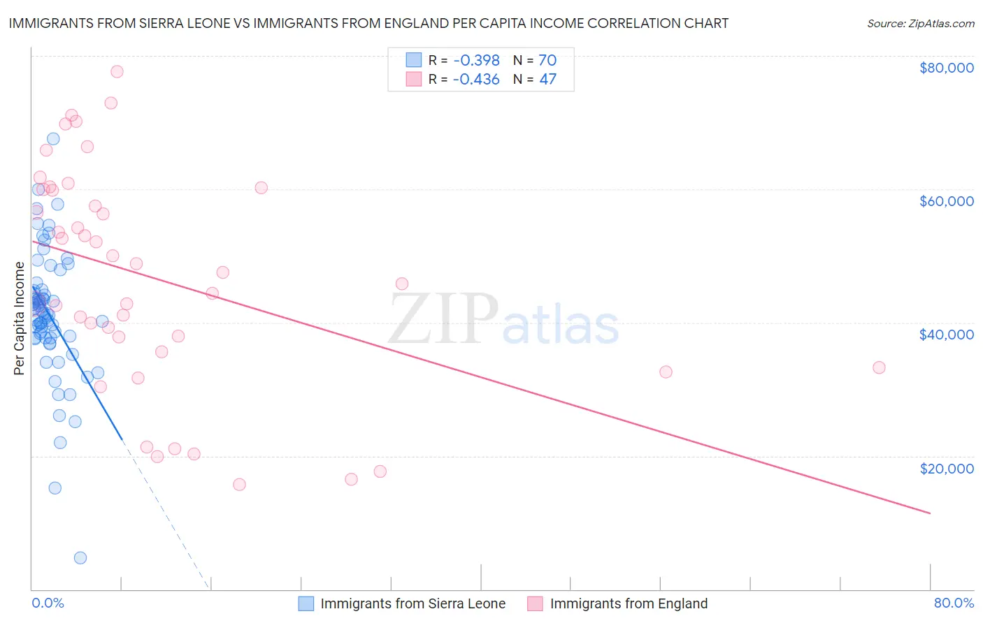 Immigrants from Sierra Leone vs Immigrants from England Per Capita Income