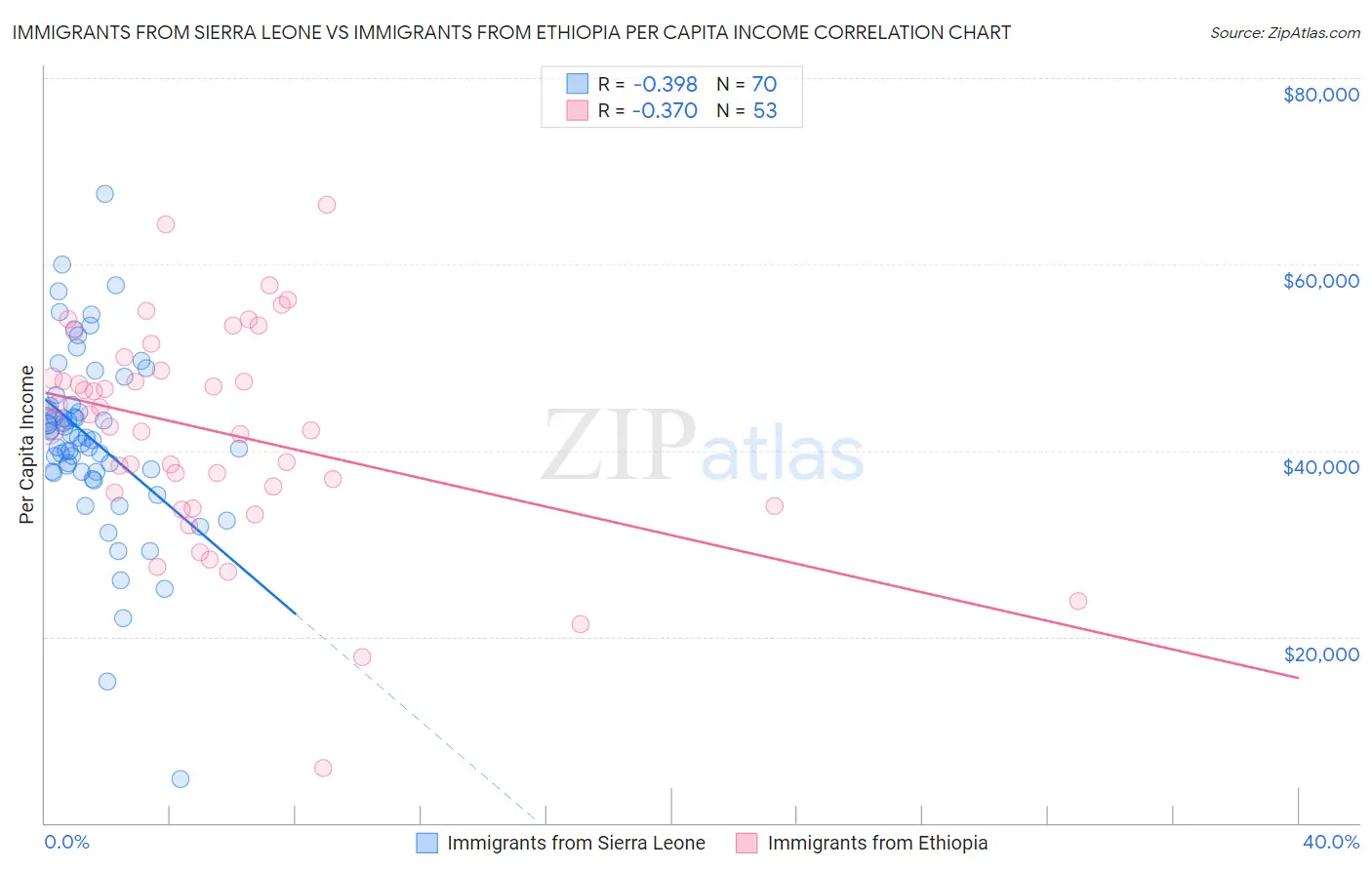 Immigrants from Sierra Leone vs Immigrants from Ethiopia Per Capita Income