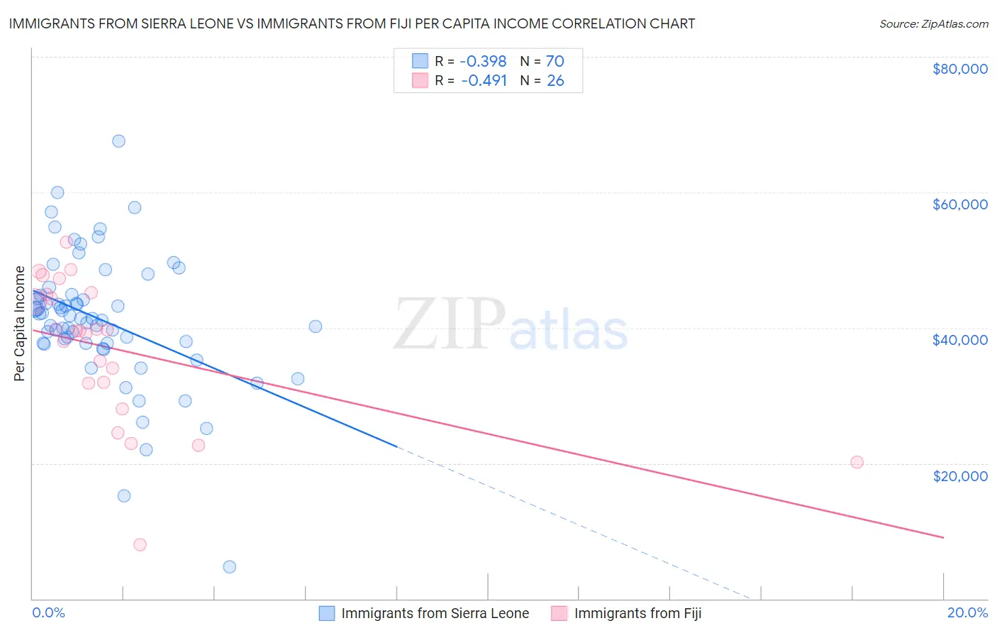 Immigrants from Sierra Leone vs Immigrants from Fiji Per Capita Income