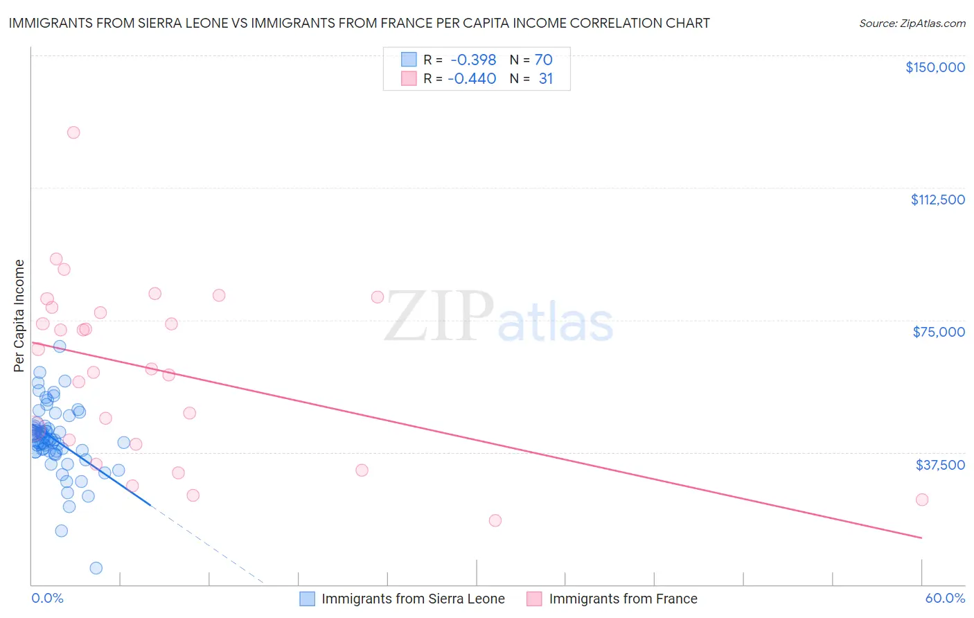 Immigrants from Sierra Leone vs Immigrants from France Per Capita Income
