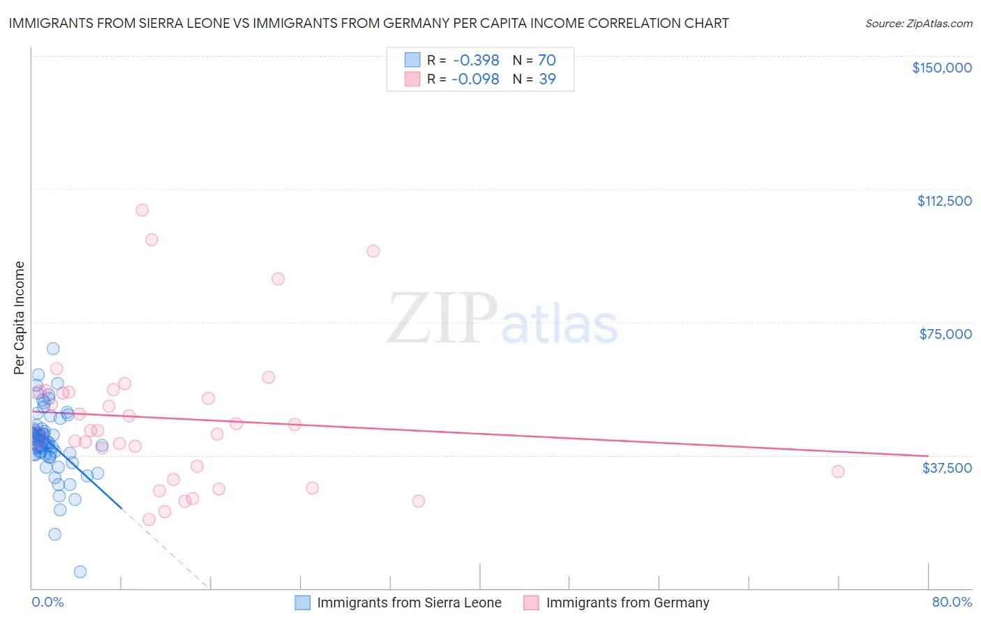 Immigrants from Sierra Leone vs Immigrants from Germany Per Capita Income