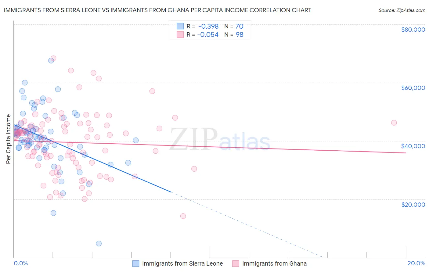 Immigrants from Sierra Leone vs Immigrants from Ghana Per Capita Income