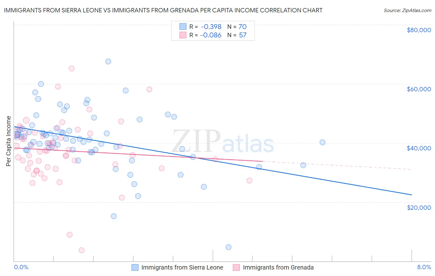 Immigrants from Sierra Leone vs Immigrants from Grenada Per Capita Income