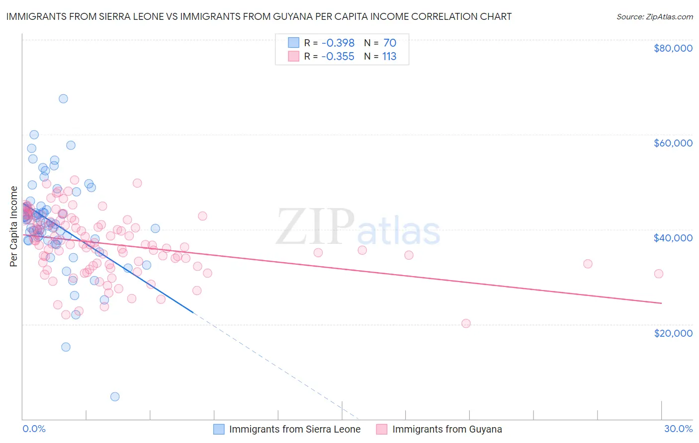 Immigrants from Sierra Leone vs Immigrants from Guyana Per Capita Income